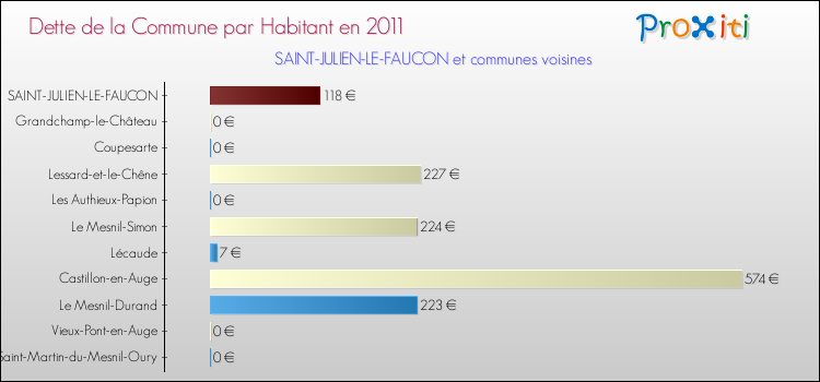 Dette par habitant de la commune en 2011 pour SAINT-JULIEN-LE-FAUCON et les communes proches Comparaison de la dette par habitant de la commune en 2011 pour SAINT-JULIEN-LE-FAUCON et les communes voisines