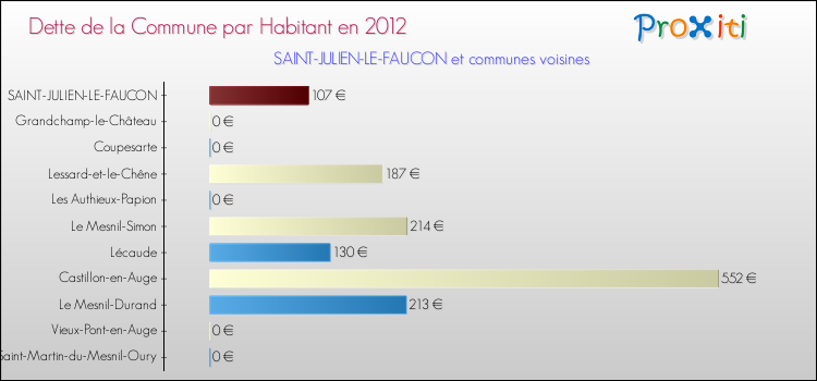 Dette par habitant de la commune en 2012 pour SAINT-JULIEN-LE-FAUCON et les communes proches Comparaison de la dette par habitant de la commune en 2012 pour SAINT-JULIEN-LE-FAUCON et les communes voisines