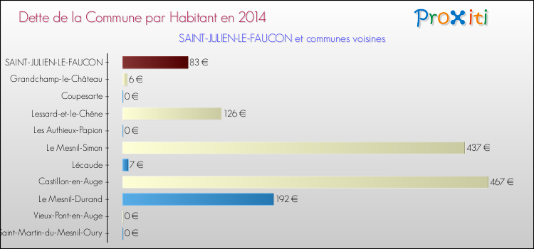 Dette par habitant de la commune en 2014 pour SAINT-JULIEN-LE-FAUCON et les communes proches Comparaison de la dette par habitant de la commune en 2014 pour SAINT-JULIEN-LE-FAUCON et les communes voisines