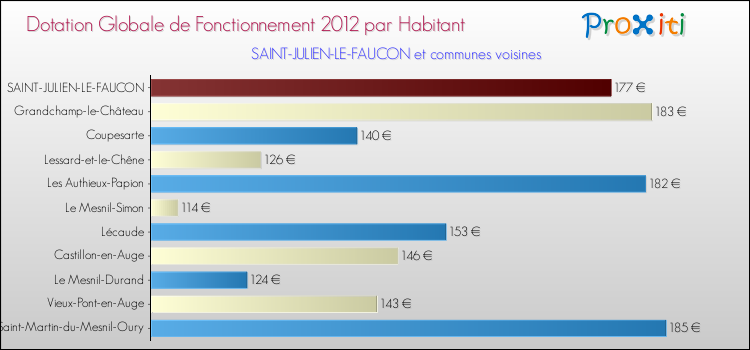 Montant des dotations globales de fonctionnement DGF par Habitant pour SAINT-JULIEN-LE-FAUCON et les communes proches Comparaison des des dotations globales de fonctionnement DGF par habitant pour SAINT-JULIEN-LE-FAUCON et les communes voisines