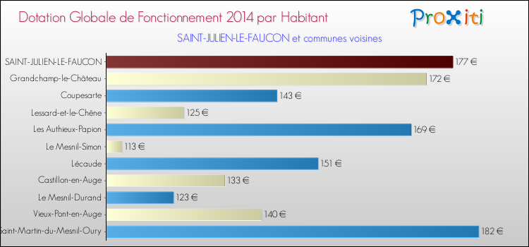 Montant des dotations globales de fonctionnement DGF par Habitant pour SAINT-JULIEN-LE-FAUCON et les communes proches en 2014. Comparaison des des dotations globales de fonctionnement DGF par habitant pour SAINT-JULIEN-LE-FAUCON et les communes voisines en 2014.