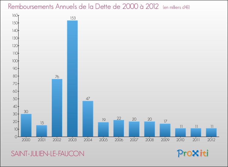 Evolution de l'annuité de la dette pour la commune de SAINT-JULIEN-LE-FAUCON de 2000 à 2012 Annuités de la dette pour SAINT-JULIEN-LE-FAUCON de 2000 à 2012