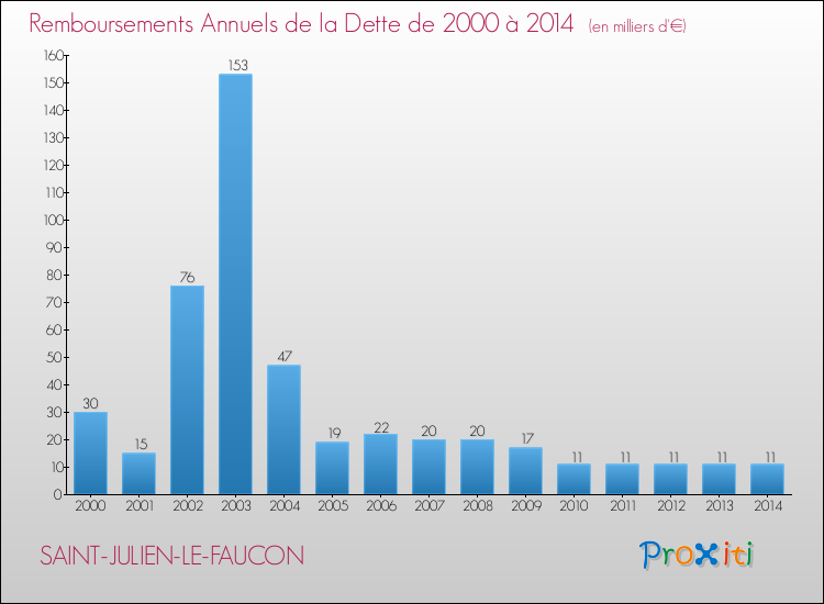 Evolution de l'annuité de la dette pour la commune de SAINT-JULIEN-LE-FAUCON de 2000 à 2014 Annuités de la dette pour SAINT-JULIEN-LE-FAUCON de 2000 à 2014