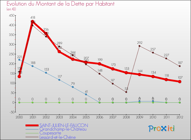 Evolution de la dette par habitant pour la commune de SAINT-JULIEN-LE-FAUCON et les communes proches de 2000 à 2012 Comparaison de la dette par habitant pour SAINT-JULIEN-LE-FAUCON et les communes voisines de 2000 à 2012