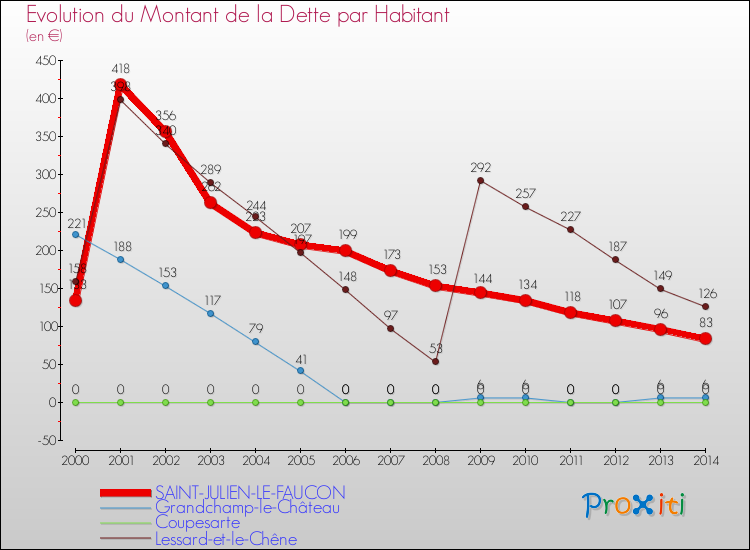 Evolution de la dette par habitant pour la commune de SAINT-JULIEN-LE-FAUCON et les communes proches de 2000 à 2014 Comparaison de la dette par habitant pour SAINT-JULIEN-LE-FAUCON et les communes voisines de 2000 à 2014