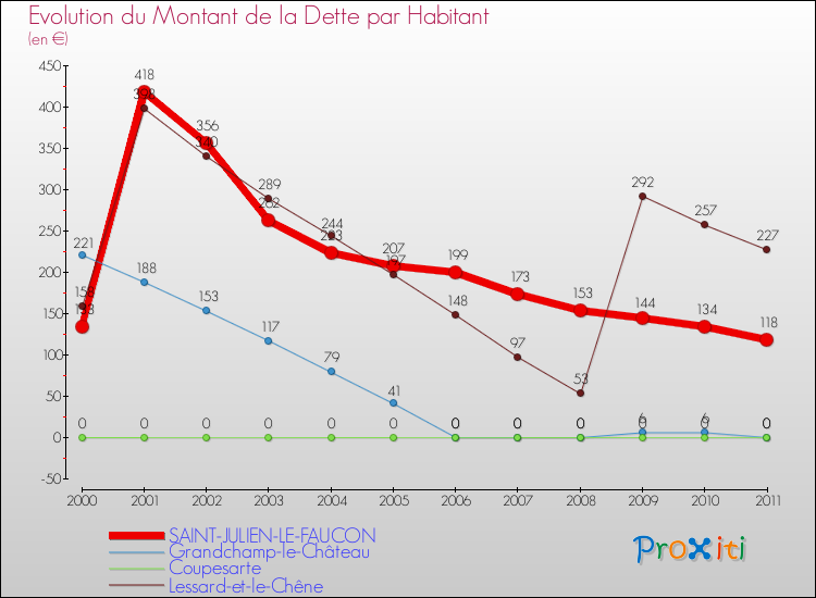 Evolution de la dette par habitant pour la commune de SAINT-JULIEN-LE-FAUCON et les communes proches Comparaison de la dette par habitant pour SAINT-JULIEN-LE-FAUCON et les communes voisines
