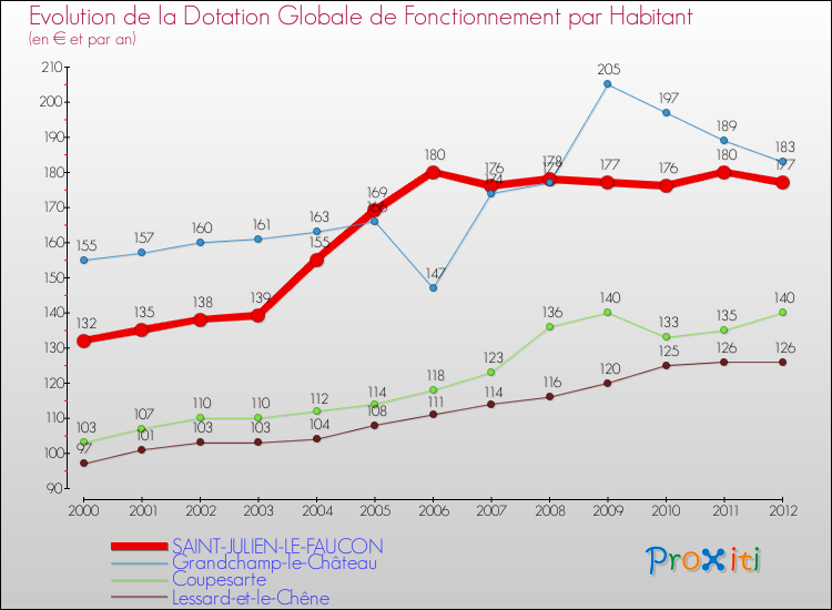 Evolution et montant de la dotation globale de fonctionnement par Habitant pour SAINT-JULIEN-LE-FAUCON et les communes proches Comparaison des dotations globales de fonctionnement par habitant pour SAINT-JULIEN-LE-FAUCON et les communes voisines