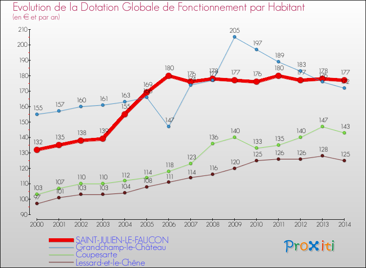 Evolution et montant de la dotation globale de fonctionnement par Habitant pour SAINT-JULIEN-LE-FAUCON et les communes proches de 2000 à 2014. Comparaison des dotations globales de fonctionnement par habitant pour SAINT-JULIEN-LE-FAUCON et les communes voisines de 2000 à 2014.