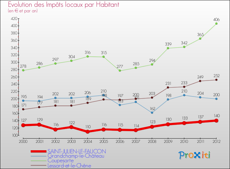 Evolution et montant des impôts locaux par Habitant pour SAINT-JULIEN-LE-FAUCON et les communes proches Comparaison des impôts locaux par habitant pour SAINT-JULIEN-LE-FAUCON et les communes voisines