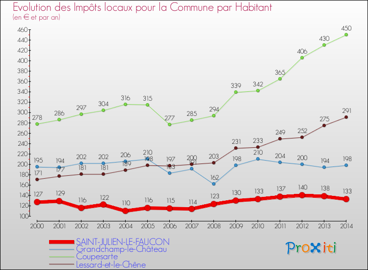 Evolution et montant des impôts locaux par Habitant pour SAINT-JULIEN-LE-FAUCON et les communes proches de 2000 à 2014 Comparaison des impôts locaux par habitant pour SAINT-JULIEN-LE-FAUCON et les communes voisines de 2000 à 2014