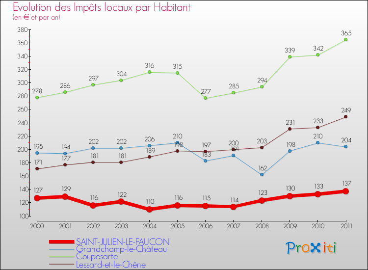 Evolution et montant des impôts locaux par Habitant pour SAINT-JULIEN-LE-FAUCON et les communes proches Comparaison des impôts locaux par habitant pour SAINT-JULIEN-LE-FAUCON et les communes voisines