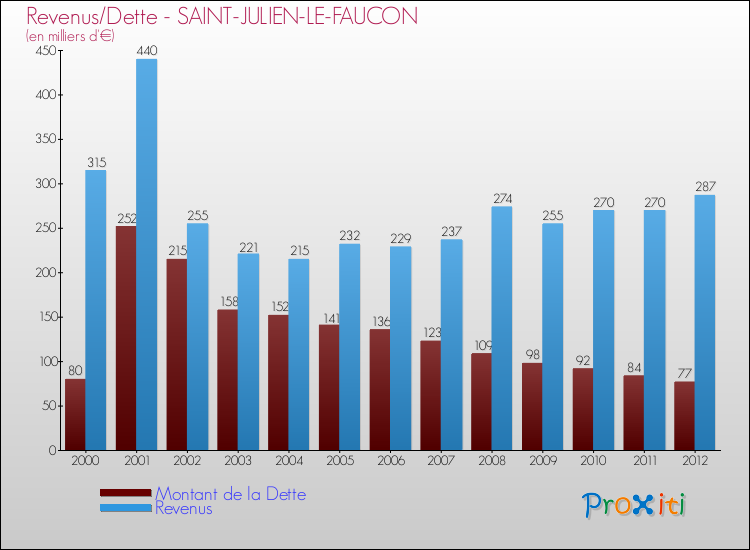Evolution comparée de la dette et des revenus pour la commune de SAINT-JULIEN-LE-FAUCON de 2000 à 2012 Comparaison de la dette et des revenus pour SAINT-JULIEN-LE-FAUCON de 2000 à 2012
