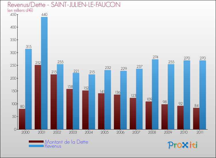 Evolution comparée de la dette et des revenus pour la commune de SAINT-JULIEN-LE-FAUCON de 2000 à 2011 Comparaison de la dette et des revenus pour SAINT-JULIEN-LE-FAUCON de 2000 à 2011