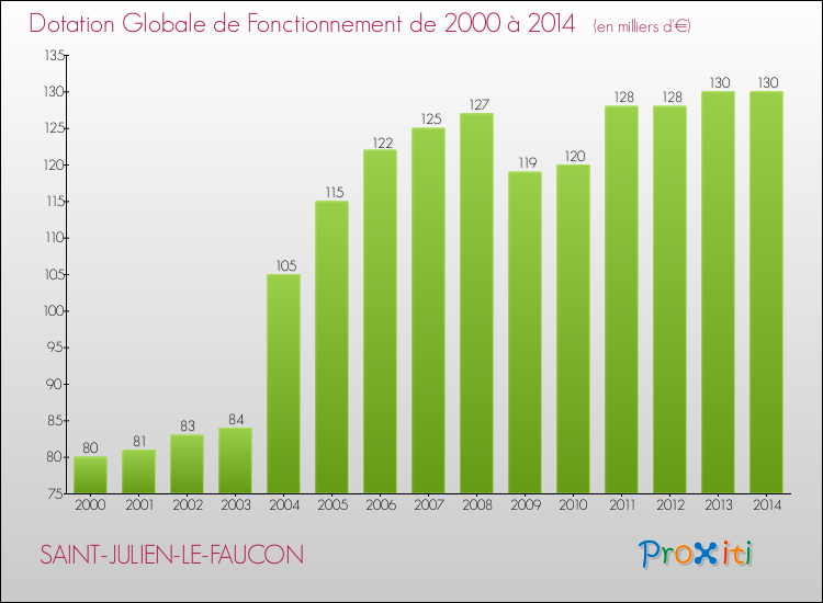 Evolution du montant de la Dotation Globale de Fonctionnement pour la commune de SAINT-JULIEN-LE-FAUCON de 2000 à 2014 Evolution du montant de la Dotation Globale de Fonctionnement pour SAINT-JULIEN-LE-FAUCON de 2000 à 2014