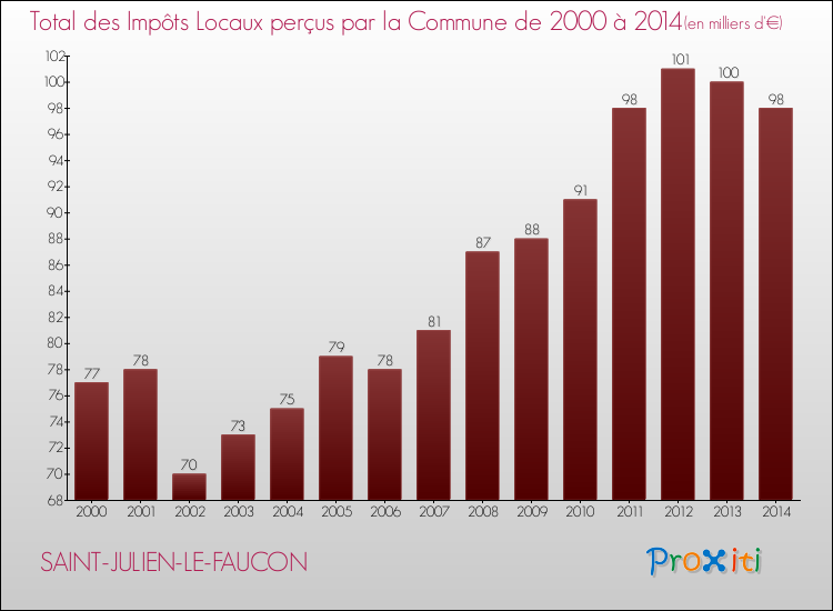 Evolution des Impôts Locaux pour la commune de SAINT-JULIEN-LE-FAUCON de 2000 à 2014 Evolution des Impôts Locaux pour SAINT-JULIEN-LE-FAUCON de 2000 à 2014