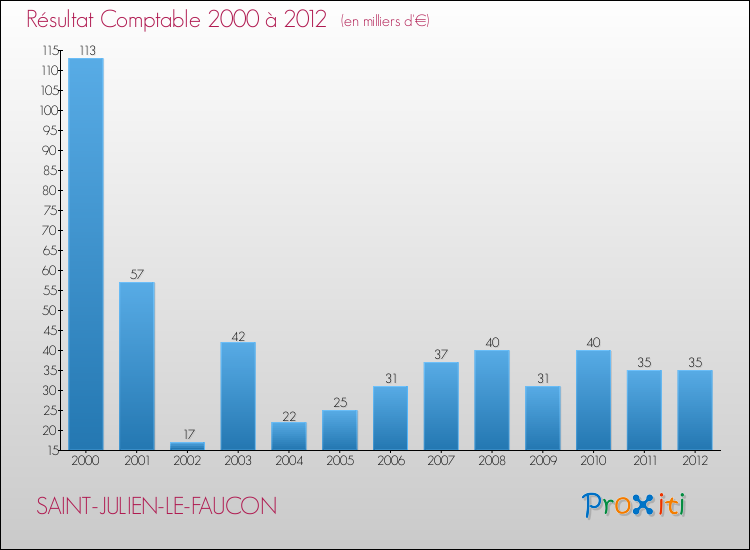 Evolution du résultat comptable pour la commune de SAINT-JULIEN-LE-FAUCON de 2000 à 2012 Evolution du résultat comptable pour SAINT-JULIEN-LE-FAUCON de 2000 à 2012