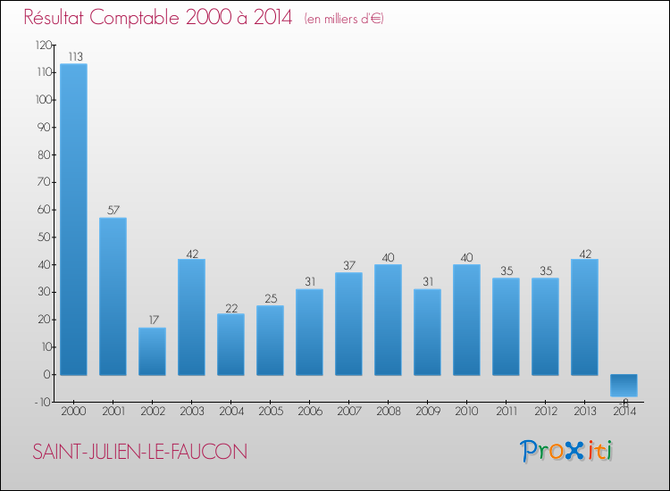 Evolution du résultat comptable pour la commune de SAINT-JULIEN-LE-FAUCON de 2000 à 2014 Evolution du résultat comptable pour SAINT-JULIEN-LE-FAUCON de 2000 à 2014