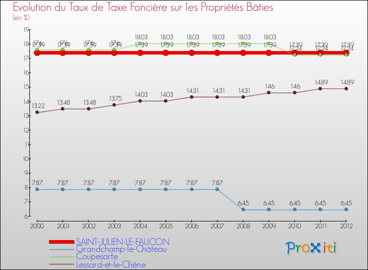 Evolution du taux de la taxe foncière sur le bati pour SAINT-JULIEN-LE-FAUCON et les communes proches de 2000 à 2012 Comparaison des taux de taxe foncière sur le bati pour SAINT-JULIEN-LE-FAUCON et les communes voisines de 2000 à 2012