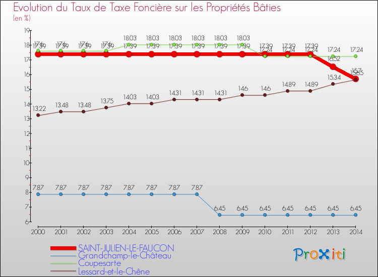 Evolution du taux de la taxe foncière sur le bati pour SAINT-JULIEN-LE-FAUCON et les communes proches de 2000 à 2014 Comparaison des taux de taxe foncière sur le bati pour SAINT-JULIEN-LE-FAUCON et les communes voisines de 2000 à 2014
