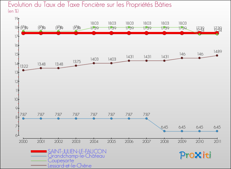 Evolution du taux de la taxe foncière sur le bati pour SAINT-JULIEN-LE-FAUCON et les communes proches Comparaison des taux de taxe foncière sur le bati pour SAINT-JULIEN-LE-FAUCON et les communes voisines