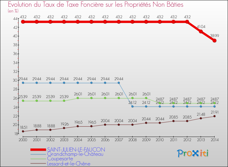 Evolution du taux de la taxe foncière sur les immeubles et terrains non batis pour SAINT-JULIEN-LE-FAUCON et les communes proches de 2000 à 2014 Comparaison des taux de la taxe foncière sur les immeubles et terrains non batis pour SAINT-JULIEN-LE-FAUCON et les communes voisines de 2000 à 2014