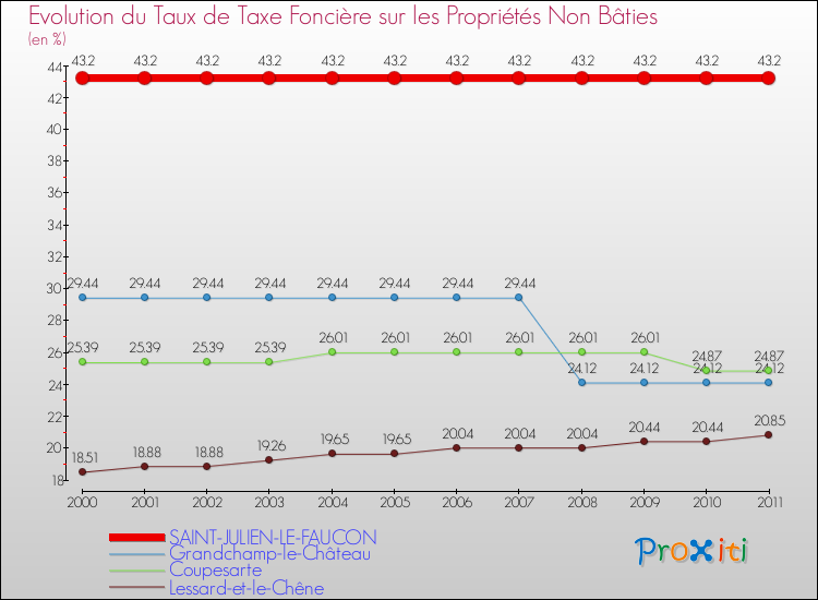 Evolution du taux de la taxe foncière sur les immeubles et terrains non batis pour SAINT-JULIEN-LE-FAUCON et les communes proches Comparaison des taux de la taxe foncière sur les immeubles et terrains non batis pour SAINT-JULIEN-LE-FAUCON et les communes voisines
