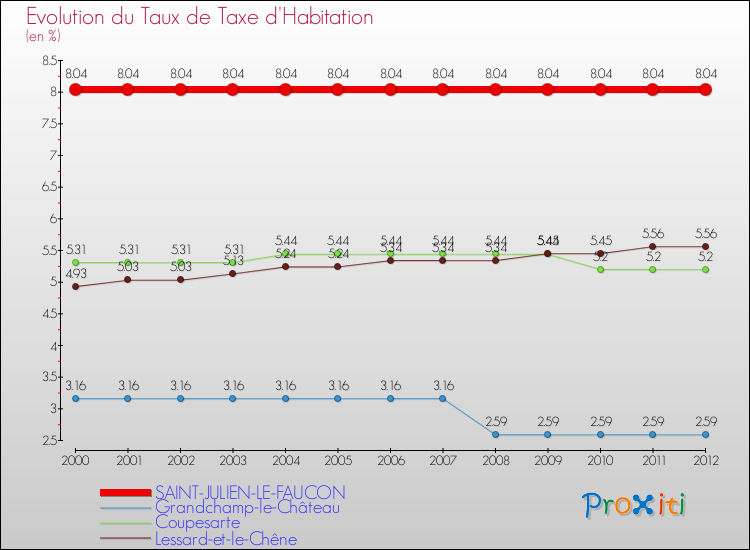Evolution du taux de la taxe d'habitation pour SAINT-JULIEN-LE-FAUCON et les communes proches Comparaison des taux de la taxe d'habitation pour SAINT-JULIEN-LE-FAUCON et les communes voisines