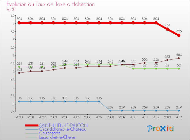 Evolution du taux de la taxe d'habitation pour SAINT-JULIEN-LE-FAUCON et les communes proches de 2000 à 2014 Comparaison des taux de la taxe d'habitation pour SAINT-JULIEN-LE-FAUCON et les communes voisines de 2000 à 2014