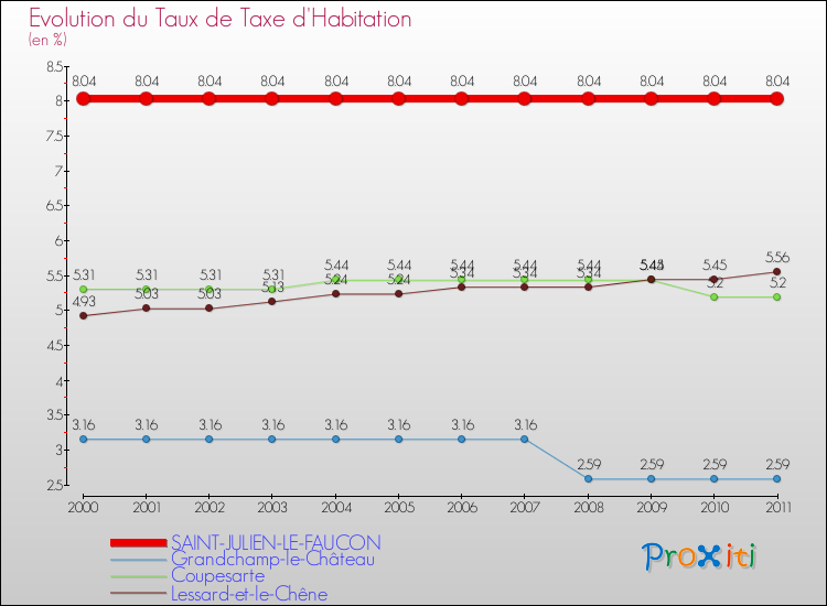 Evolution du taux de la taxe d'habitation pour SAINT-JULIEN-LE-FAUCON et les communes proches Comparaison des taux de la taxe d'habitation pour SAINT-JULIEN-LE-FAUCON et les communes voisines