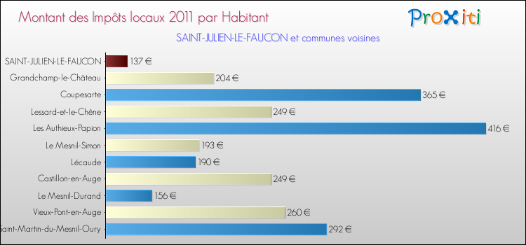 Montant des impôts locaux par Habitant pour SAINT-JULIEN-LE-FAUCON et les communes proches Comparaison des impôts locaux par habitant pour SAINT-JULIEN-LE-FAUCON et les communes voisines