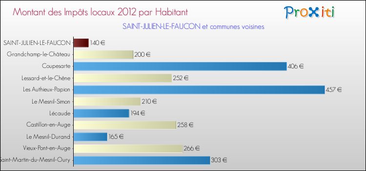 Montant des impôts locaux par Habitant pour SAINT-JULIEN-LE-FAUCON et les communes proches Comparaison des impôts locaux par habitant pour SAINT-JULIEN-LE-FAUCON et les communes voisines