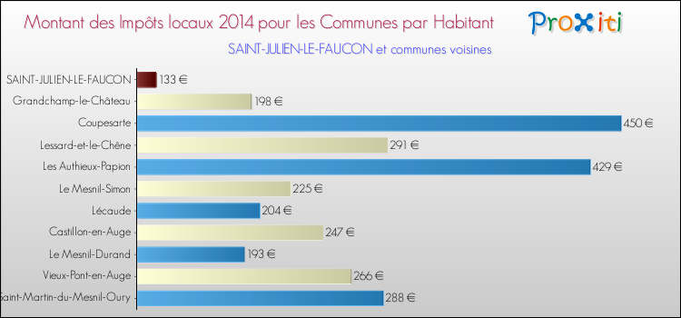 Montant des impôts locaux par Habitant pour SAINT-JULIEN-LE-FAUCON et les communes proches en 2014 Comparaison des impôts locaux par habitant pour SAINT-JULIEN-LE-FAUCON et les communes voisines en 2014