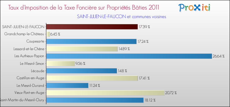 Taux d'imposition de la taxe foncière sur le bati 2011 pour SAINT-JULIEN-LE-FAUCON et les communes proches Comparaison des taux d'imposition de la taxe foncière sur le bati 2011 pour SAINT-JULIEN-LE-FAUCON et les communes voisines