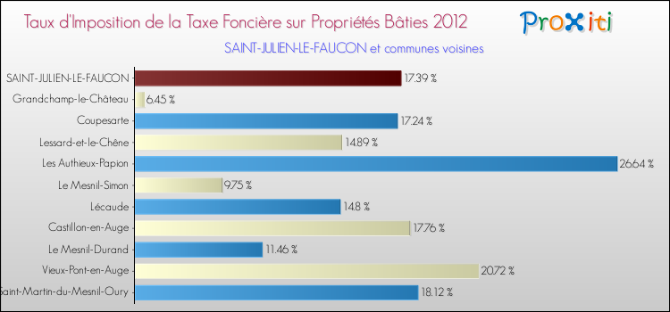 Taux d'imposition de la taxe foncière sur le bati 2012 pour SAINT-JULIEN-LE-FAUCON et les communes proches Comparaison des taux d'imposition de la taxe foncière sur le bati 2012 pour SAINT-JULIEN-LE-FAUCON et les communes voisines
