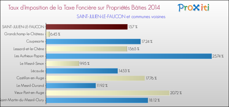 Taux d'imposition de la taxe foncière sur le bati 2014 pour SAINT-JULIEN-LE-FAUCON et les communes proches Comparaison des taux d'imposition de la taxe foncière sur le bati 2014 pour SAINT-JULIEN-LE-FAUCON et les communes voisines