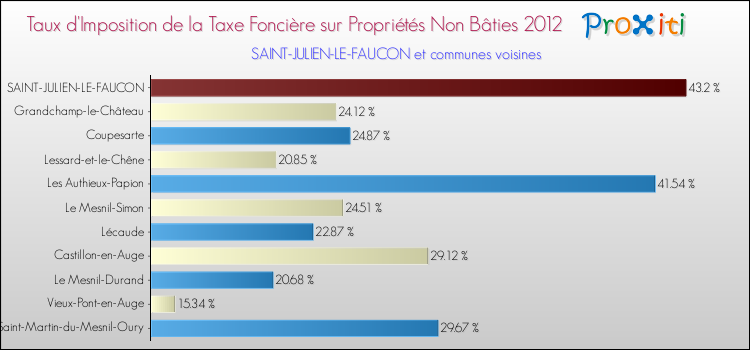 Taux d'imposition de la taxe foncière sur les immeubles et terrains non batis 2012 pour SAINT-JULIEN-LE-FAUCON et les communes proches Comparaison des taux d'imposition de la taxe foncière sur les immeubles et terrains non batis 2012 pour SAINT-JULIEN-LE-FAUCON et les communes voisines