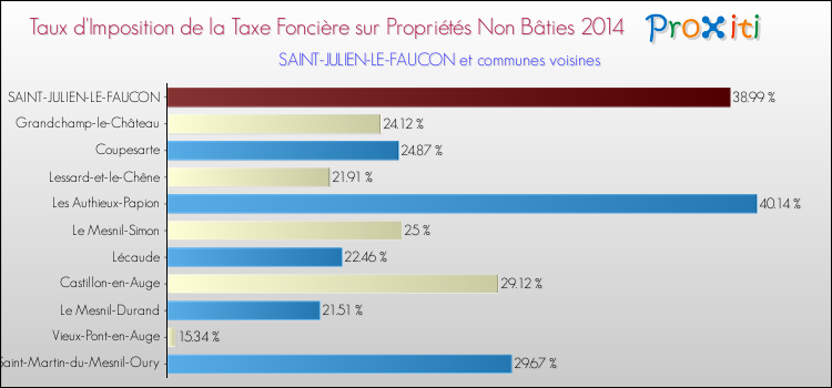 Taux d'imposition de la taxe foncière sur les immeubles et terrains non batis 2014 pour SAINT-JULIEN-LE-FAUCON et les communes proches Comparaison des taux d'imposition de la taxe foncière sur les immeubles et terrains non batis 2014 pour SAINT-JULIEN-LE-FAUCON et les communes voisines