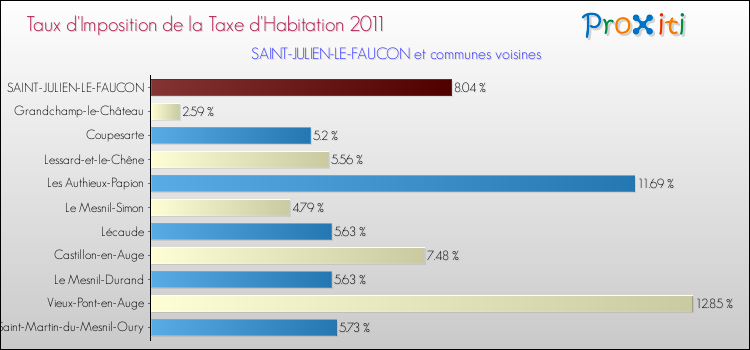 Taux d'imposition de la taxe d'habitation 2011 pour SAINT-JULIEN-LE-FAUCON et les communes proches Comparaison des taux d'imposition de la taxe d'habitation 2011 pour SAINT-JULIEN-LE-FAUCON et les communes voisines