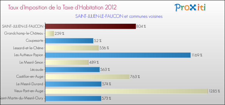 Taux d'imposition de la taxe d'habitation 2012 pour SAINT-JULIEN-LE-FAUCON et les communes proches Comparaison des taux d'imposition de la taxe d'habitation 2012 pour SAINT-JULIEN-LE-FAUCON et les communes voisines