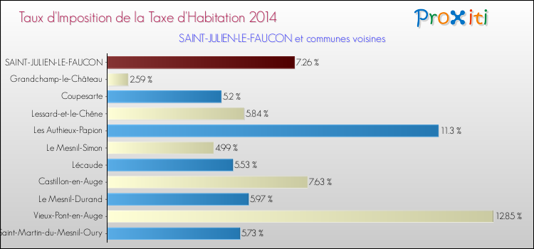 Taux d'imposition de la taxe d'habitation 2014 pour SAINT-JULIEN-LE-FAUCON et les communes proches Comparaison des taux d'imposition de la taxe d'habitation 2014 pour SAINT-JULIEN-LE-FAUCON et les communes voisines