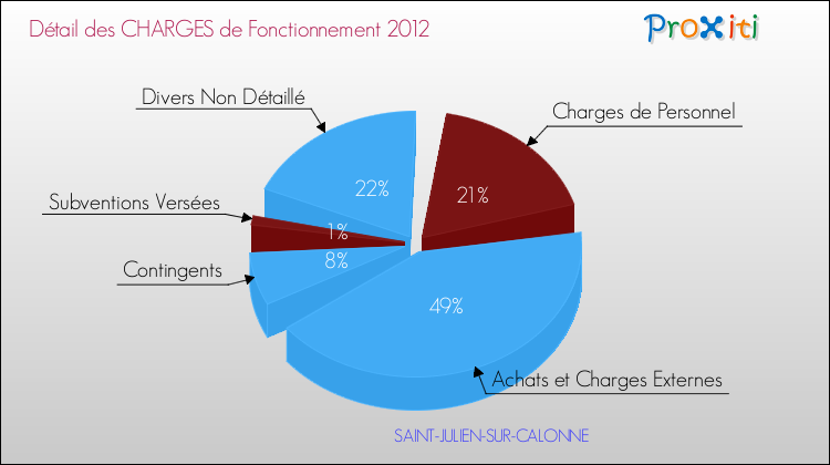 Décomposition des Charges de Fonctionnement 2012 de la commune de SAINT-JULIEN-SUR-CALONNE Charges de Fonctionnement 2012 pour la commune de SAINT-JULIEN-SUR-CALONNE