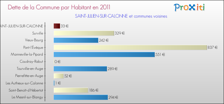 Dette par habitant de la commune en 2011 pour SAINT-JULIEN-SUR-CALONNE et les communes proches Comparaison de la dette par habitant de la commune en 2011 pour SAINT-JULIEN-SUR-CALONNE et les communes voisines