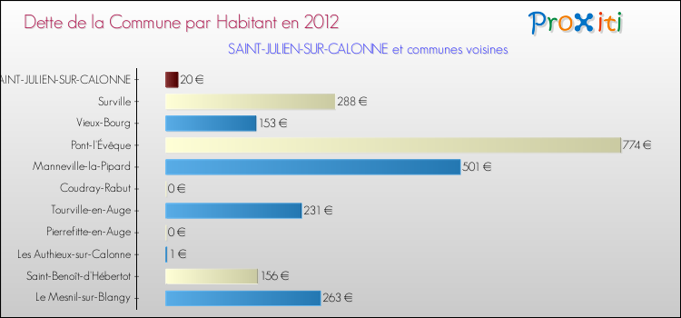 Dette par habitant de la commune en 2012 pour SAINT-JULIEN-SUR-CALONNE et les communes proches Comparaison de la dette par habitant de la commune en 2012 pour SAINT-JULIEN-SUR-CALONNE et les communes voisines