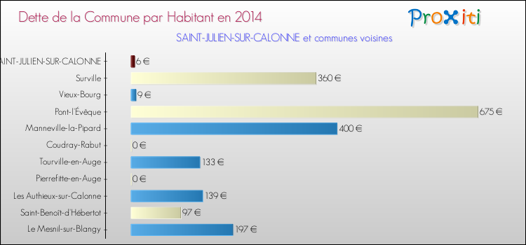 Dette par habitant de la commune en 2014 pour SAINT-JULIEN-SUR-CALONNE et les communes proches Comparaison de la dette par habitant de la commune en 2014 pour SAINT-JULIEN-SUR-CALONNE et les communes voisines