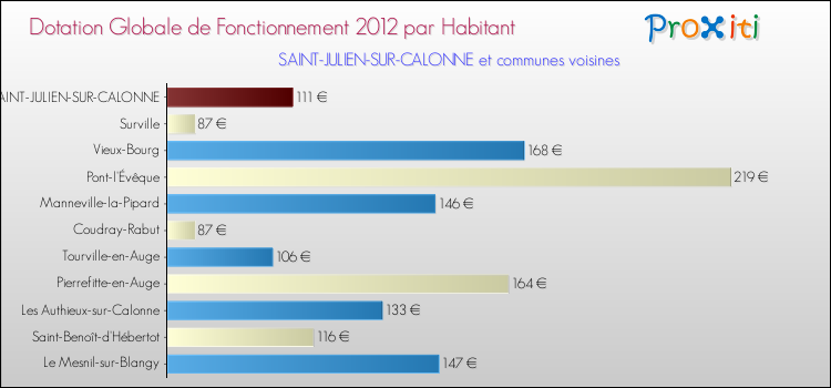 Montant des dotations globales de fonctionnement DGF par Habitant pour SAINT-JULIEN-SUR-CALONNE et les communes proches Comparaison des des dotations globales de fonctionnement DGF par habitant pour SAINT-JULIEN-SUR-CALONNE et les communes voisines