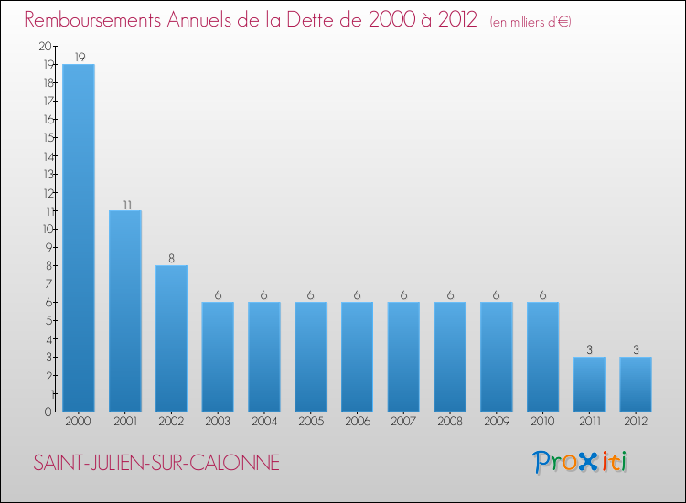 Evolution de l'annuité de la dette pour la commune de SAINT-JULIEN-SUR-CALONNE de 2000 à 2012 Annuités de la dette pour SAINT-JULIEN-SUR-CALONNE de 2000 à 2012