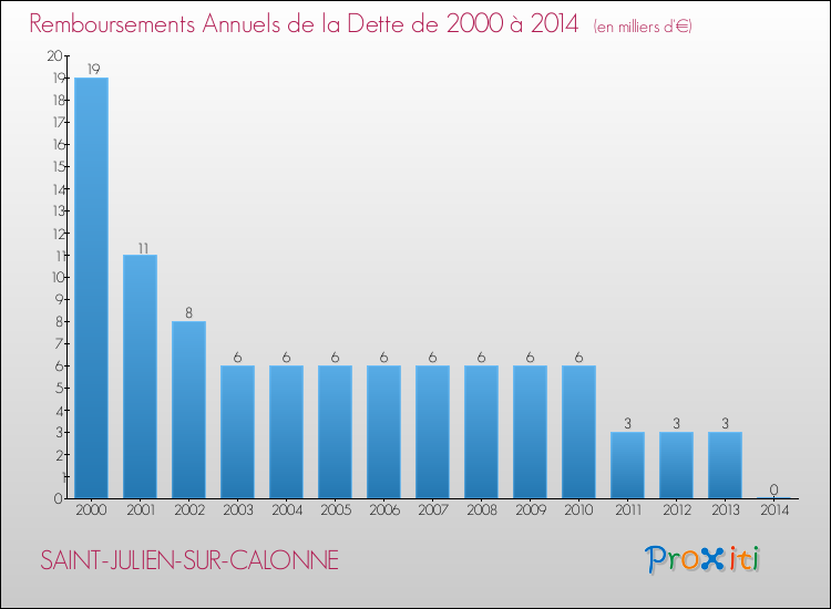 Evolution de l'annuité de la dette pour la commune de SAINT-JULIEN-SUR-CALONNE de 2000 à 2014 Annuités de la dette pour SAINT-JULIEN-SUR-CALONNE de 2000 à 2014