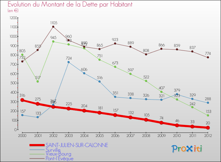 Evolution de la dette par habitant pour la commune de SAINT-JULIEN-SUR-CALONNE et les communes proches de 2000 à 2012 Comparaison de la dette par habitant pour SAINT-JULIEN-SUR-CALONNE et les communes voisines de 2000 à 2012