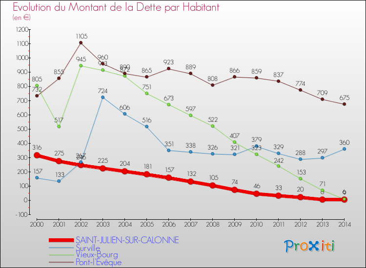 Evolution de la dette par habitant pour la commune de SAINT-JULIEN-SUR-CALONNE et les communes proches de 2000 à 2014 Comparaison de la dette par habitant pour SAINT-JULIEN-SUR-CALONNE et les communes voisines de 2000 à 2014