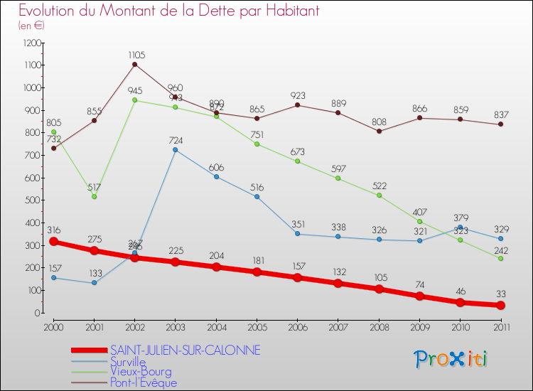 Evolution de la dette par habitant pour la commune de SAINT-JULIEN-SUR-CALONNE et les communes proches Comparaison de la dette par habitant pour SAINT-JULIEN-SUR-CALONNE et les communes voisines
